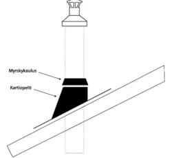 Vesikaton läpivientisarja IKI Kiuas T600 Light, eri vaihtoehtoja